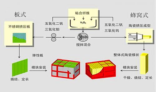 SCR板式催化劑